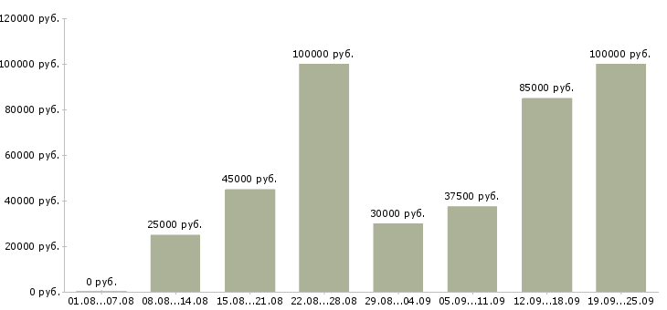 Вакансии менеджер для поиска клиентов в Москве - Медиана зарплат менеджер для поиска клиентов в Москве за 2 месяца