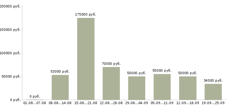 Вакансии менеджер интернет офиса в Москве - Медиана зарплат менеджер интернет офиса в Москве за 2 месяца