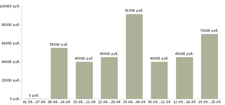 Вакансии менеджер интернет продаж в Москве - Медиана зарплат менеджер интернет продаж в Москве за 2 месяца