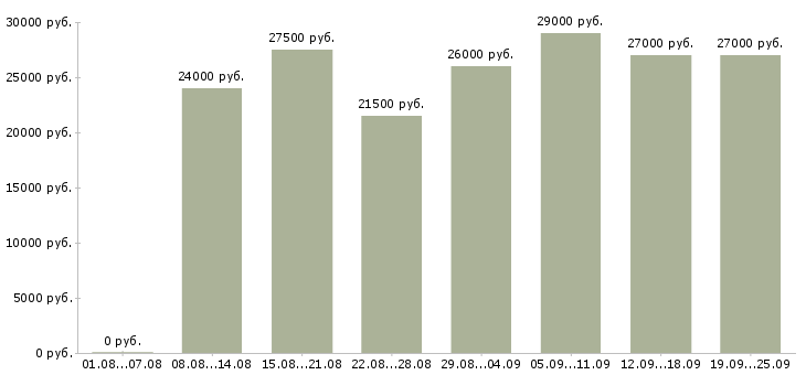 Вакансии менеджер компании Татарстан - Медиана зарплат менеджер компании Татарстан за 2 месяца