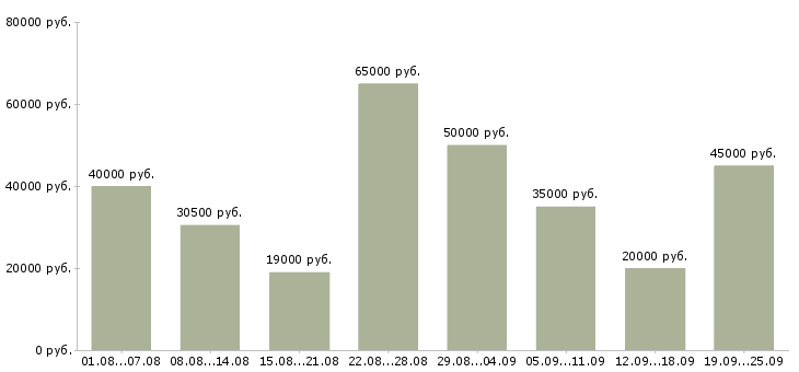 Вакансии менеджер консультант по продажам в Москве - Медиана зарплат менеджер консультант по продажам в Москве за 2 месяца