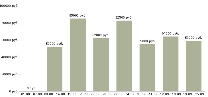 Вакансии менеджер на склад в Москве - Медиана зарплат менеджер на склад в Москве за 2 месяца