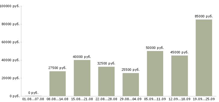 Вакансии менеджер персонала в Москве - Медиана зарплат менеджер персонала в Москве за 2 месяца