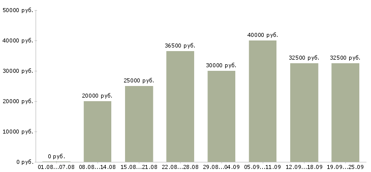 Вакансии менеджер пк Санкт-петербург - Медиана зарплат менеджер пк Санкт-петербург за 2 месяца