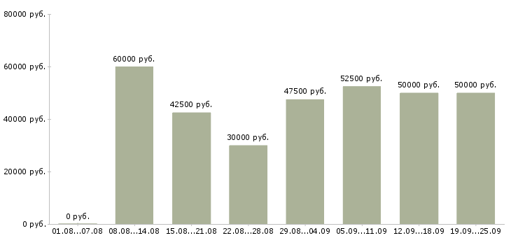 Вакансии менеджер по активным продажам услуг в Москве - Медиана зарплат менеджер по активным продажам услуг в Москве за 2 месяца
