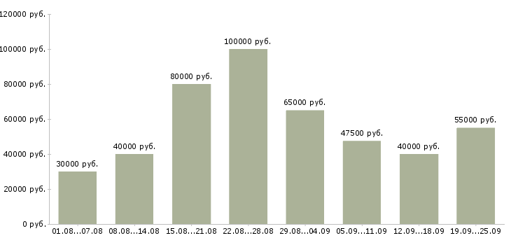 Вакансии менеджер по встречам в Москве - Медиана зарплат менеджер по встречам в Москве за 2 месяца