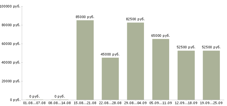 Вакансии менеджер по направленным продажам в Москве - Медиана зарплат менеджер по направленным продажам в Москве за 2 месяца