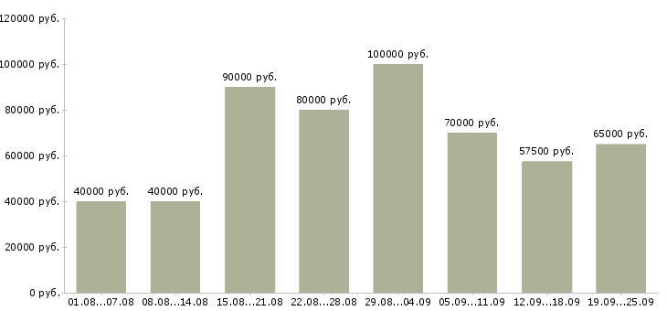 Вакансии менеджер по оборудованию в Москве - Медиана зарплат менеджер по оборудованию в Москве за 2 месяца