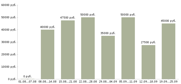 Вакансии менеджер по обслуживанию в Москве - Медиана зарплат менеджер по обслуживанию в Москве за 2 месяца