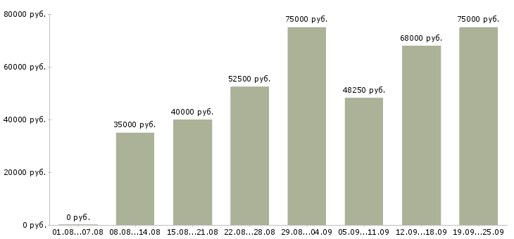 Вакансии менеджер по организации обучения в Москве - Медиана зарплат менеджер по организации обучения в Москве за 2 месяца