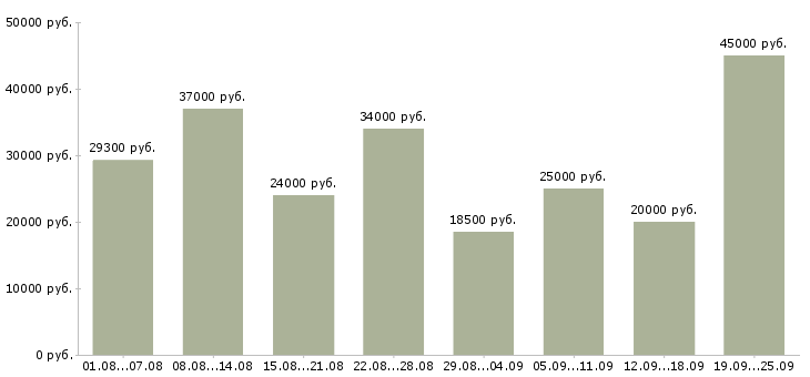 Вакансии менеджер по оформлению Башкортостан - Медиана зарплат менеджер по оформлению Башкортостан за 2 месяца