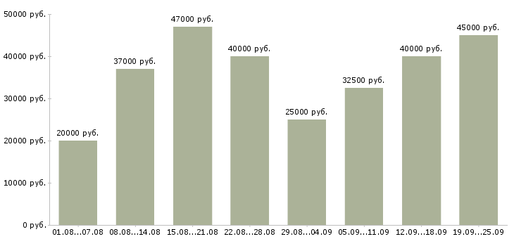 Вакансии менеджер по оформлению Татарстан - Медиана зарплат менеджер по оформлению Татарстан за 2 месяца