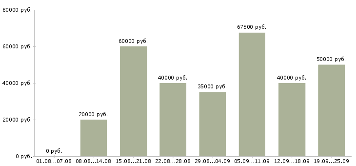 Вакансии менеджер по продажам активные продажи Санкт-петербург - Медиана зарплат менеджер по продажам активные продажи Санкт-петербург за 2 месяца