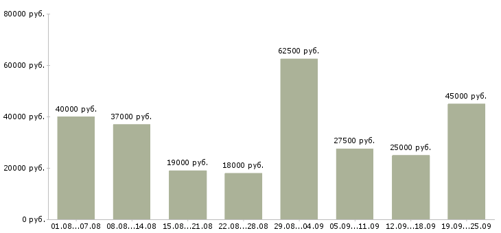 Вакансии менеджер по продажам консультант в Москве - Медиана зарплат менеджер по продажам консультант в Москве за 2 месяца