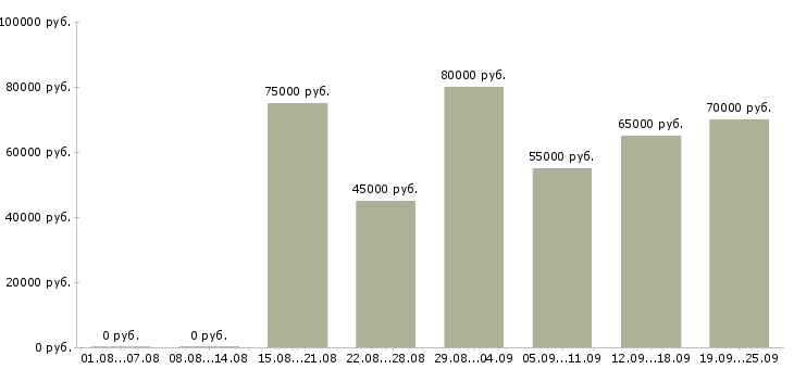 Вакансии менеджер по продажам менеджер направления в Москве - Медиана зарплат менеджер по продажам менеджер направления в Москве за 2 месяца