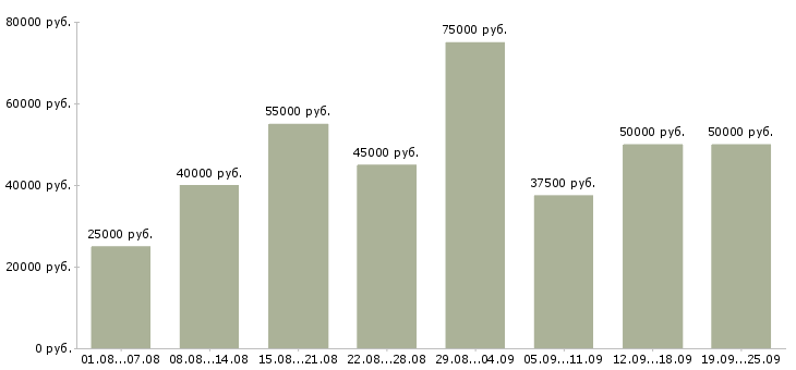 Вакансии менеджер по продажам менеджер проектов в Москве - Медиана зарплат менеджер по продажам менеджер проектов в Москве за 2 месяца