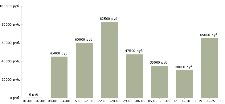 Вакансии менеджер по продажам офис менеджер Санкт-петербург - Медиана зарплат менеджер по продажам офис менеджер Санкт-петербург за 2 месяца