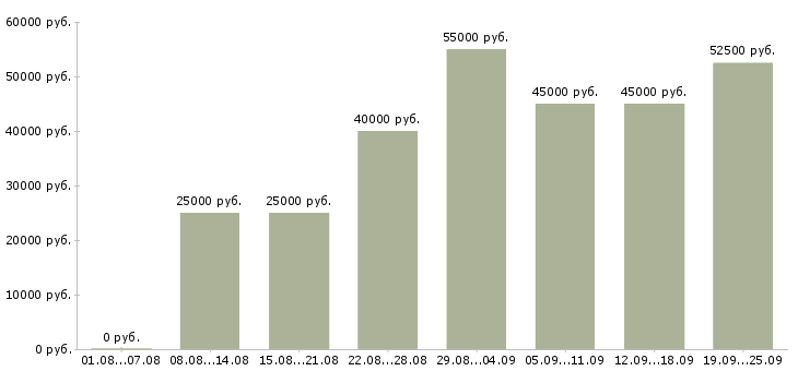 Вакансии менеджер по продажам продукции в Москве - Медиана зарплат менеджер по продажам продукции в Москве за 2 месяца