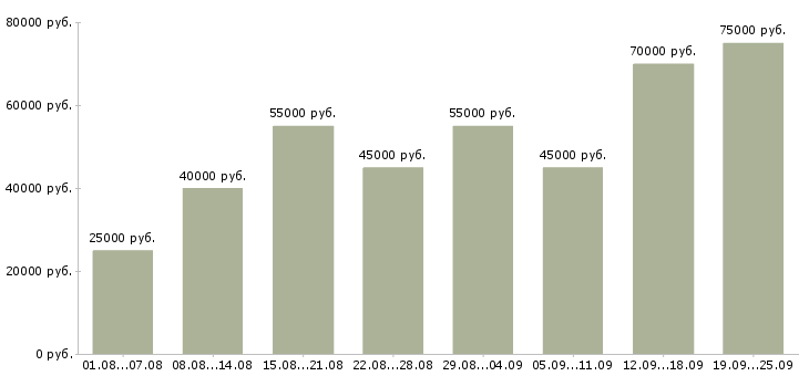 Вакансии менеджер по продажам проектов в Москве - Медиана зарплат менеджер по продажам проектов в Москве за 2 месяца