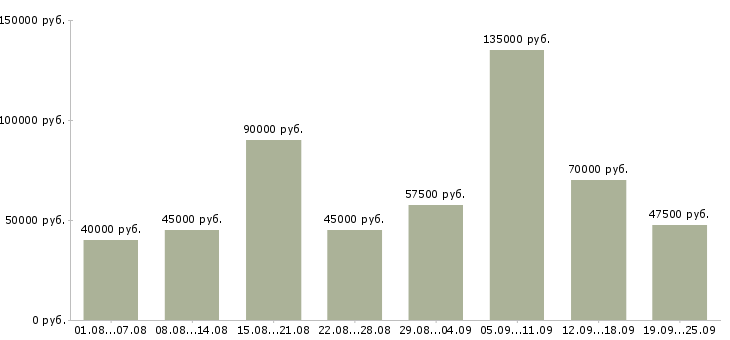 Вакансии менеджер по продажам с опытом в Москве - Медиана зарплат менеджер по продажам с опытом в Москве за 2 месяца