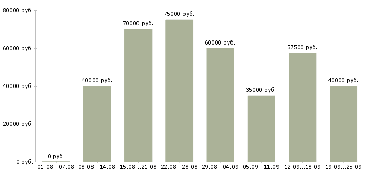 Вакансии менеджер по продажам сопровождению в Москве - Медиана зарплат менеджер по продажам сопровождению в Москве за 2 месяца