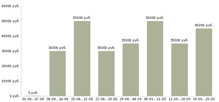 Вакансии менеджер по работе в партнерами в Москве - Медиана зарплат менеджер по работе в партнерами в Москве за 2 месяца