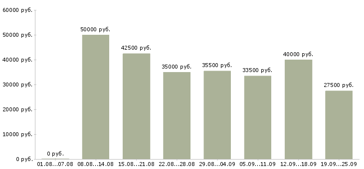 Вакансии менеджер по работе с базой Санкт-петербург - Медиана зарплат менеджер по работе с базой Санкт-петербург за 2 месяца