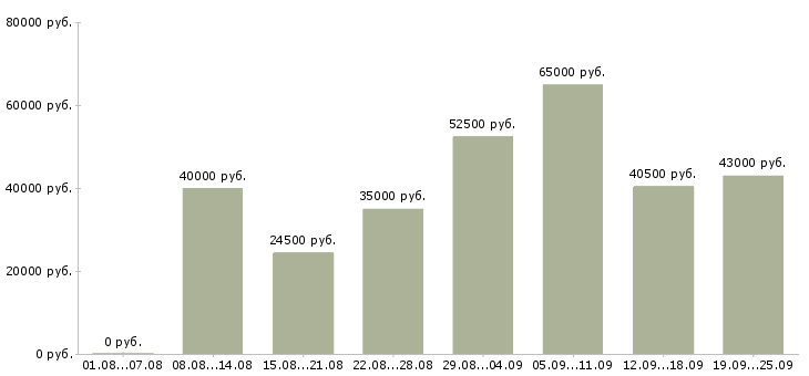 Вакансии менеджер по работе с магазинами в Москве - Медиана зарплат менеджер по работе с магазинами в Москве за 2 месяца