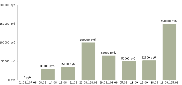 Вакансии менеджер по работе с партнерами в Москве - Медиана зарплат менеджер по работе с партнерами в Москве за 2 месяца
