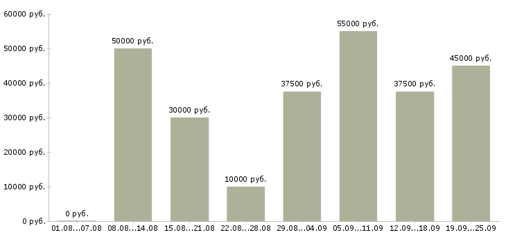 Вакансии менеджер по развитию Санкт-петербург - Медиана зарплат менеджер по развитию Санкт-петербург за 2 месяца