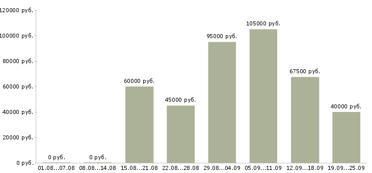 Вакансии менеджер по развитию проектов в Москве - Медиана зарплат менеджер по развитию проектов в Москве за 2 месяца
