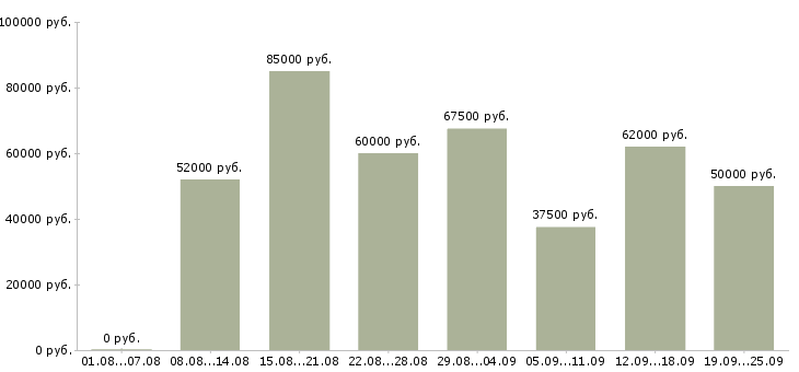 Вакансии менеджер по складу в Москве - Медиана зарплат менеджер по складу в Москве за 2 месяца