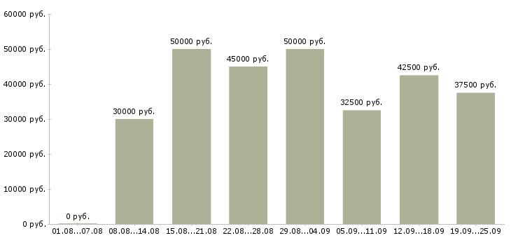 Вакансии менеджер с карьерным ростом Санкт-петербург - Медиана зарплат менеджер с карьерным ростом Санкт-петербург за 2 месяца