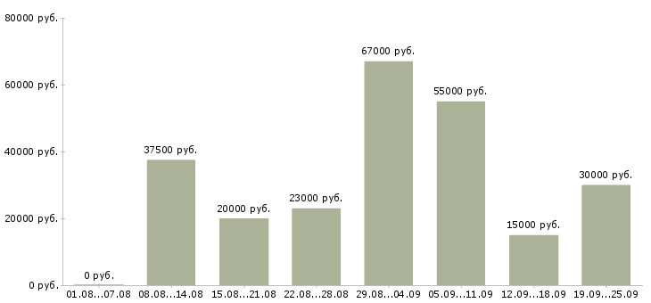 Вакансии менеджер сайта в Москве - Медиана зарплат менеджер сайта в Москве за 2 месяца