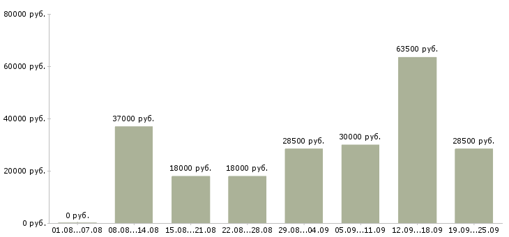 Вакансии менеджер торгового отдела в Москве - Медиана зарплат менеджер торгового отдела в Москве за 2 месяца