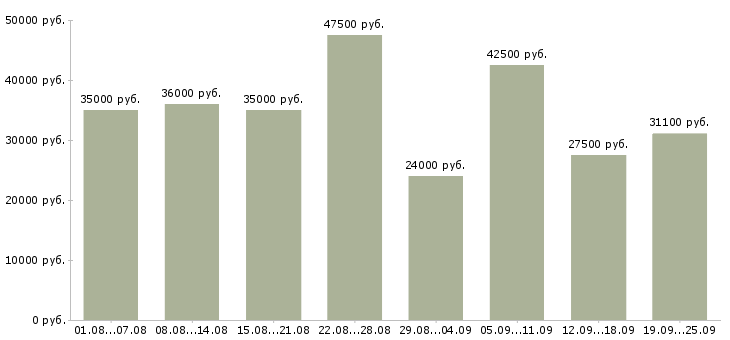 Вакансии менеджера в Краснодаре - Медиана зарплат менеджера в Краснодаре за 2 месяца