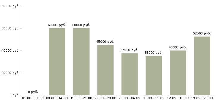 Вакансии менеджеры активных продаж Санкт-петербург - Медиана зарплат менеджеры активных продаж Санкт-петербург за 2 месяца