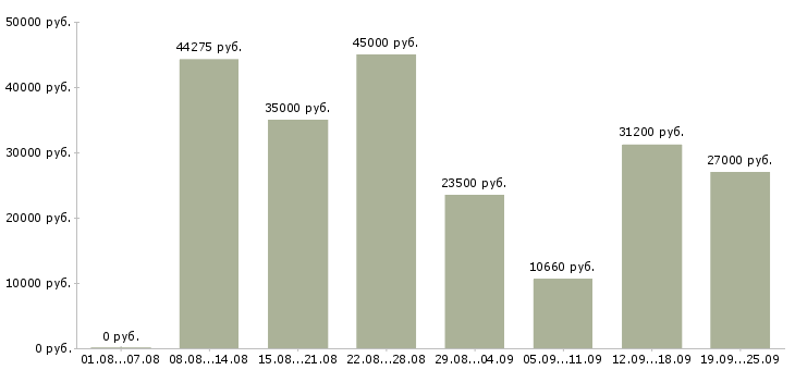 Вакансии мобильный рабочий Санкт-петербург - Медиана зарплат мобильный рабочий Санкт-петербург за 2 месяца