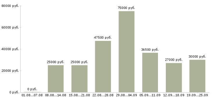 Вакансии на дому официальное оформление в Москве - Медиана зарплат на дому официальное оформление в Москве за 2 месяца