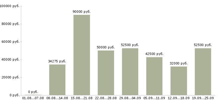 Вакансии на не полный день Санкт-петербург - Медиана зарплат на не полный день Санкт-петербург за 2 месяца