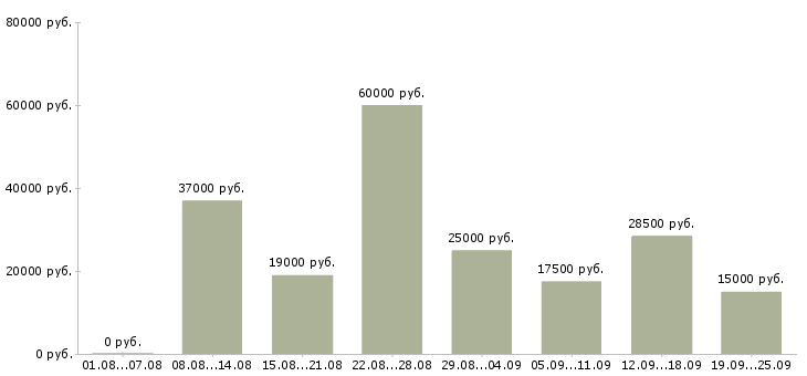 Вакансии на пк Татарстан - Медиана зарплат на пк Татарстан за 2 месяца