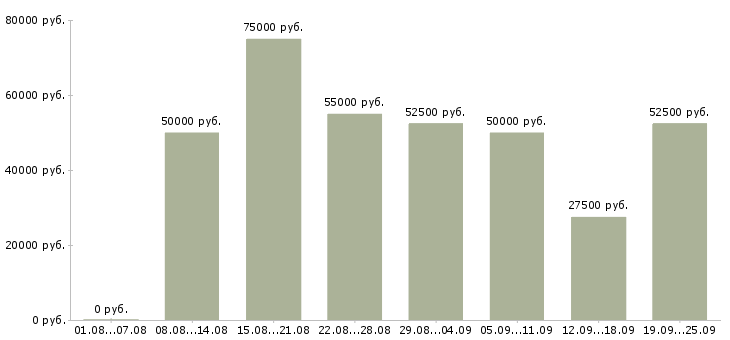 Вакансии на себя Санкт-петербург - Медиана зарплат на себя Санкт-петербург за 2 месяца