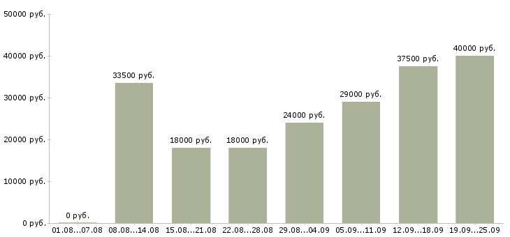 Вакансии начальник Татарстан - Медиана зарплат начальник Татарстан за 2 месяца