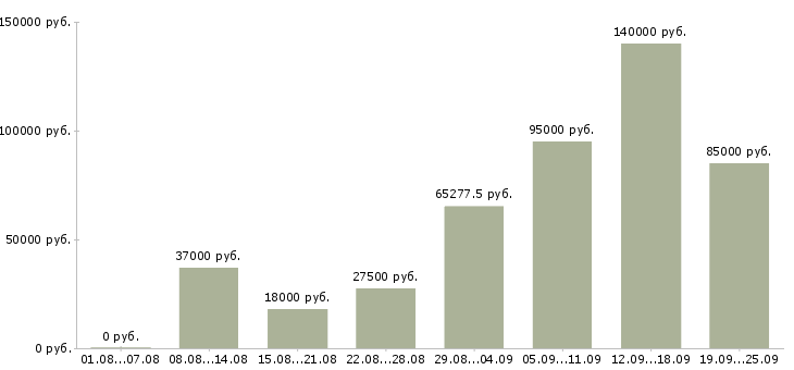 Вакансии начальник отдела в Москве - Медиана зарплат начальник отдела в Москве за 2 месяца