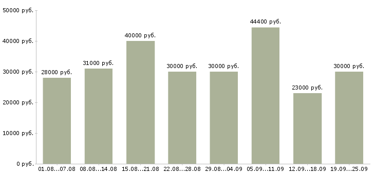 Вакансии ночью в Москве - Медиана зарплат ночью в Москве за 2 месяца