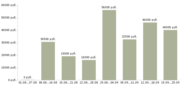 Вакансии оператор вакансия в Москве - Медиана зарплат оператор вакансия в Москве за 2 месяца