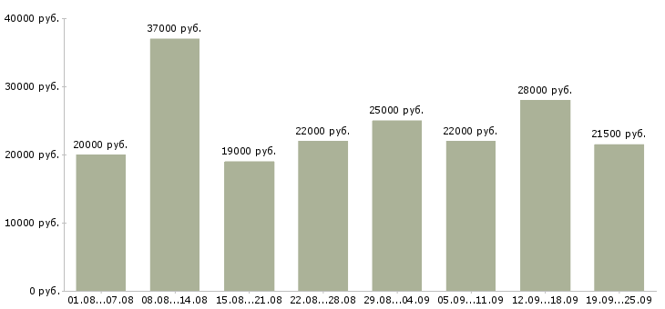 Вакансии оператор пк график в Москве - Медиана зарплат оператор пк график в Москве за 2 месяца