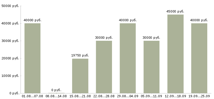 Вакансии оператора связи в Москве - Медиана зарплат оператора связи в Москве за 2 месяца