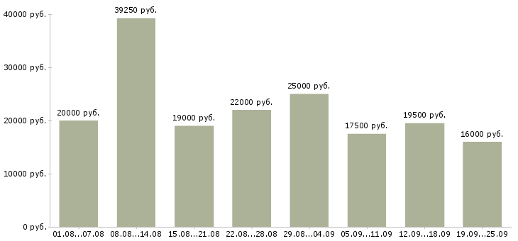 Вакансии оператором пк в Москве - Медиана зарплат оператором пк в Москве за 2 месяца