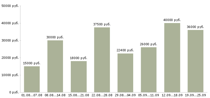 Вакансии операторы Санкт-петербург - Медиана зарплат операторы Санкт-петербург за 2 месяца